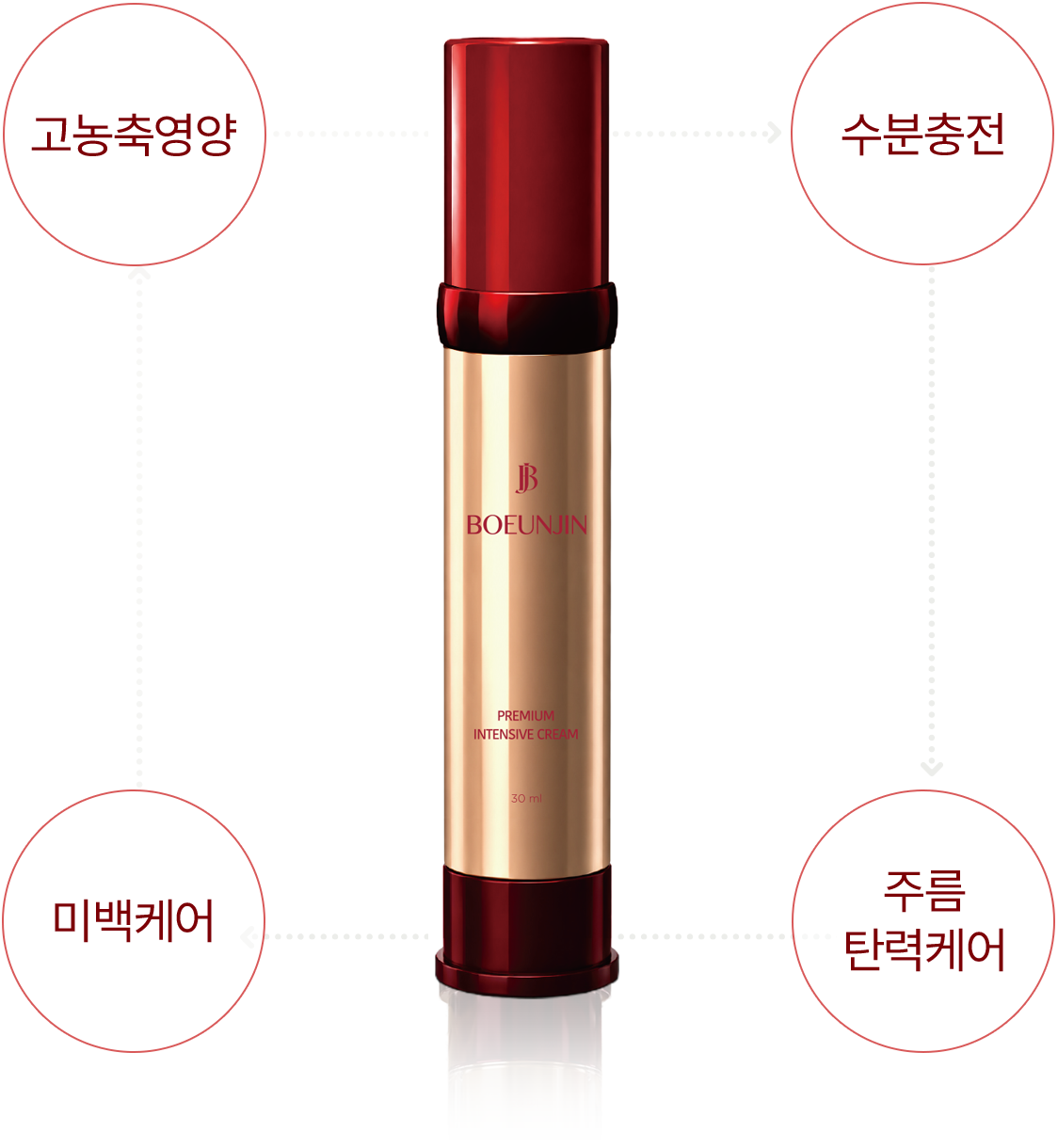 보은진 프리미엄 인텐시브 크림 - 고농축영양, 수분충전, 미백케어, 주름 탄력케어
