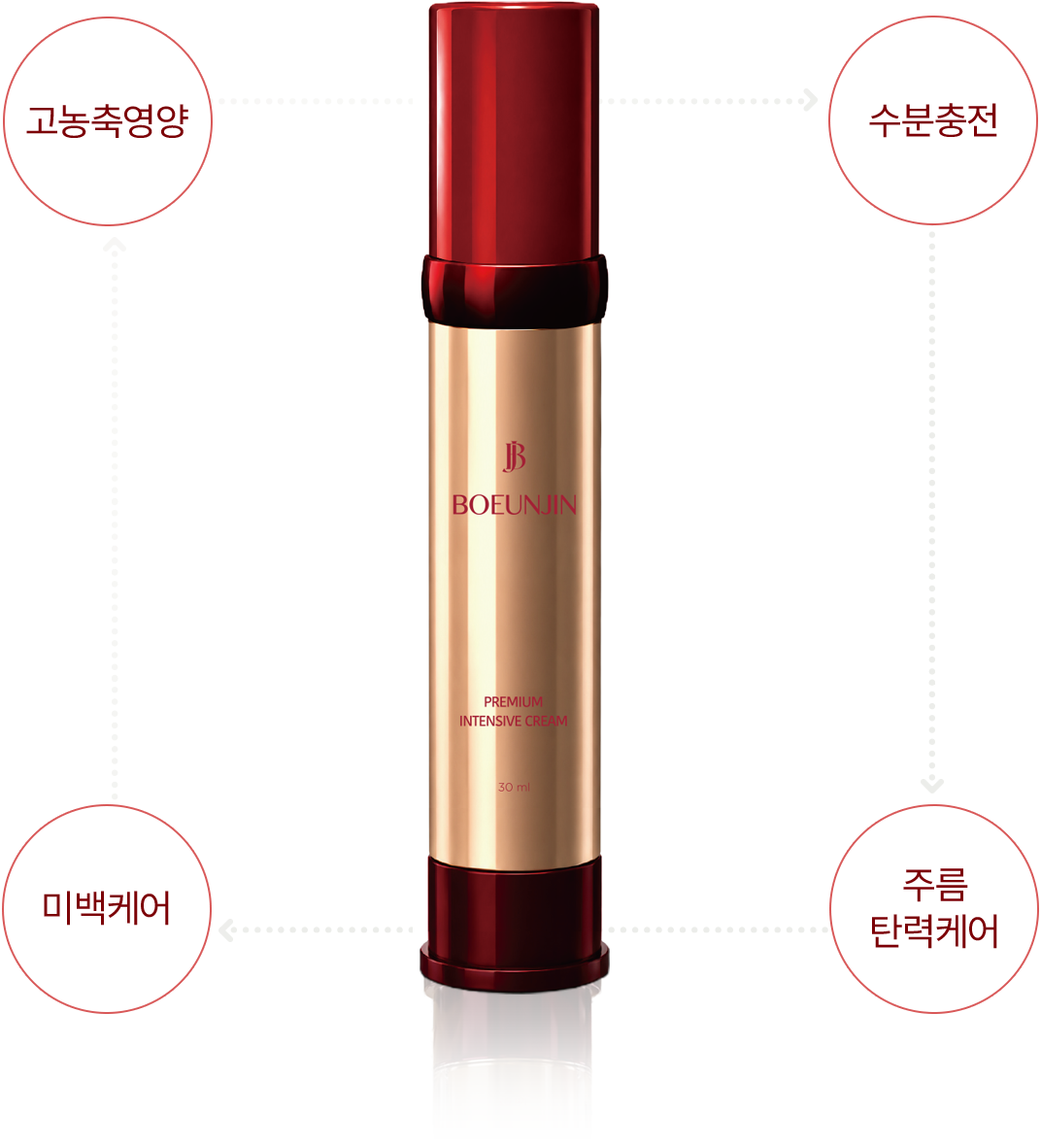 보은진 프리미엄 인텐시브 크림 - 고농축영양, 수분충전, 미백케어, 주름 탄력케어